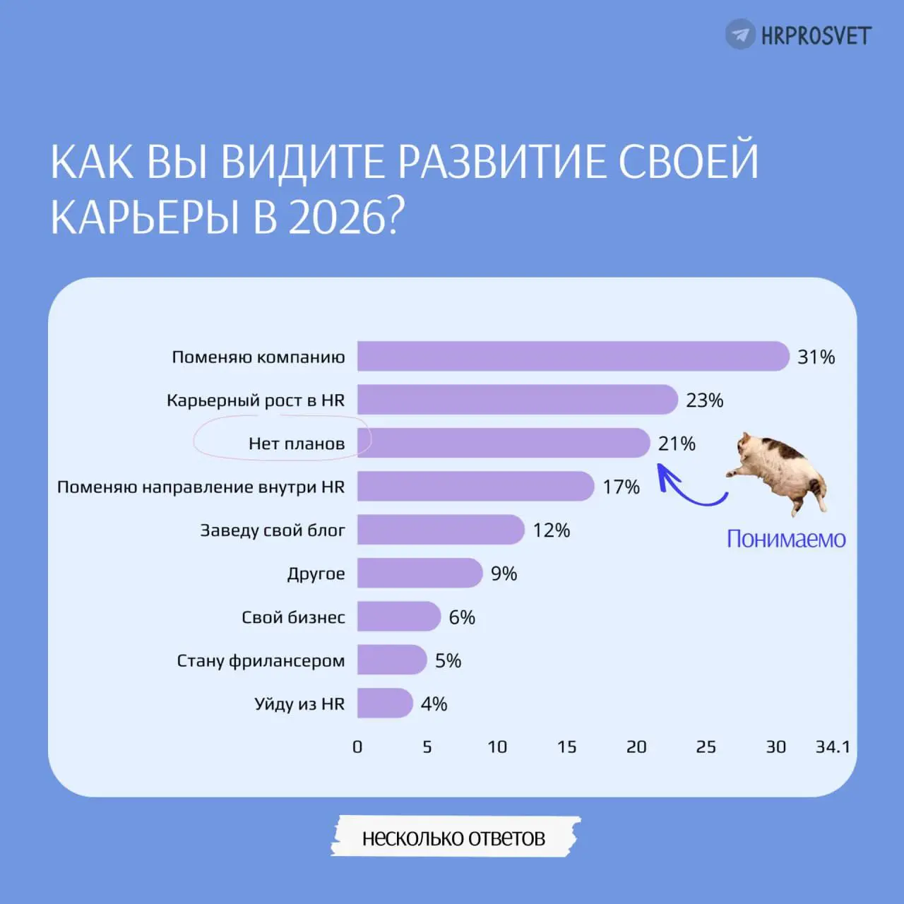 Год не для планов, а для изменений
Что реально изменится в вашей карьере в 2026?
Коллеги соседнего канала посмотрели на ситуацию по-другому | Сетка — социальная сеть от hh.ru