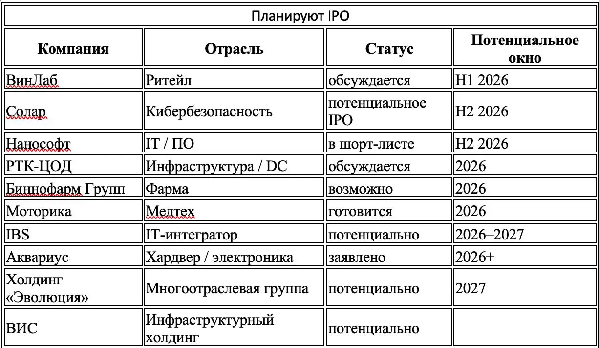 📈 IPO-2026 в России: окно возможностей для стартапов и M&A
В 2026 году российский рынок IPO может выйти из стагнации: аналитики говорят о 10(20) размещениях | Сетка — социальная сеть от hh.ru