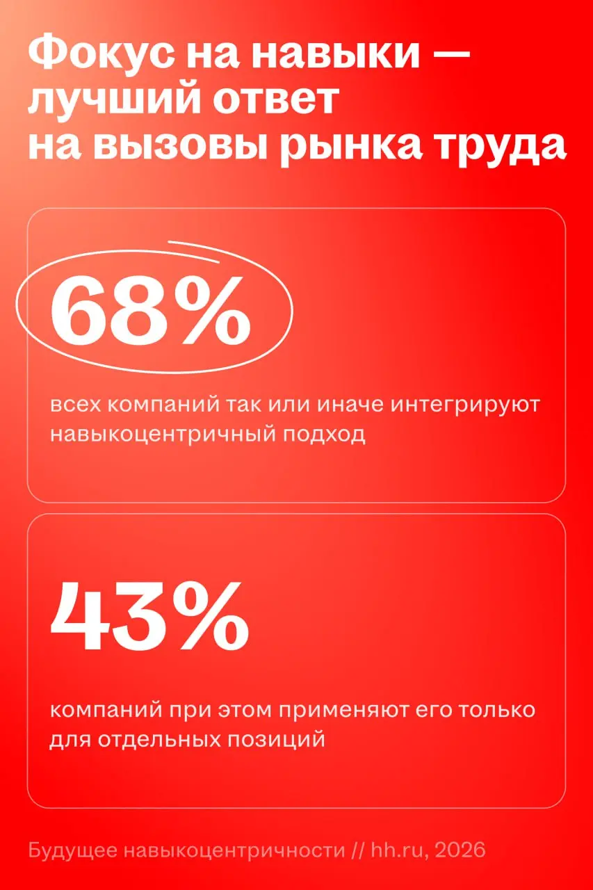 Навыкоцентричный подход — возможность справиться с вызовами рынка труда
🌟 Что случилось
HeadHunter представил исследование о будущем навыкоцентричности и системных сдвигах на рынке труда | Сетка — социальная сеть от hh.ru