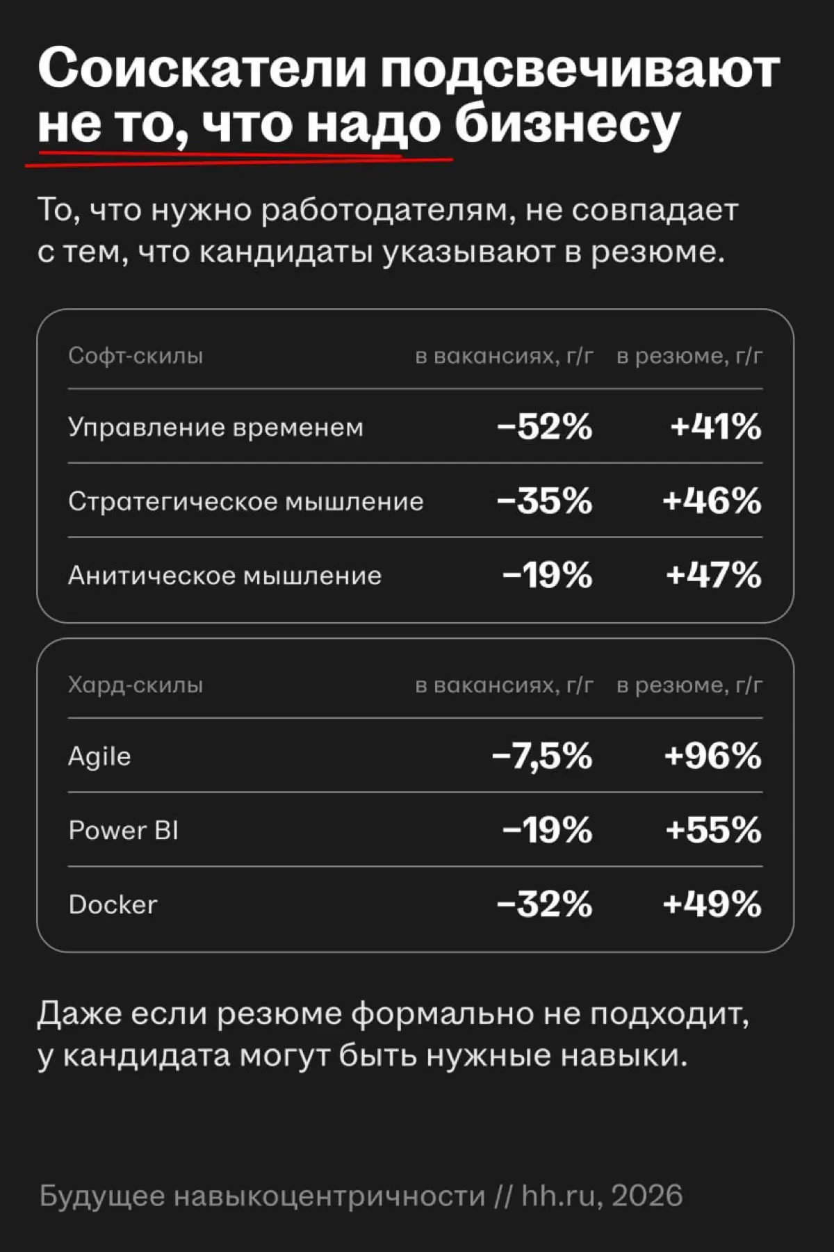 Навыкоцентричный подход — возможность справиться с вызовами рынка труда
🌟 Что случилось
HeadHunter представил исследование о будущем навыкоцентричности и системных сдвигах на рынке труда | Сетка — социальная сеть от hh.ru
