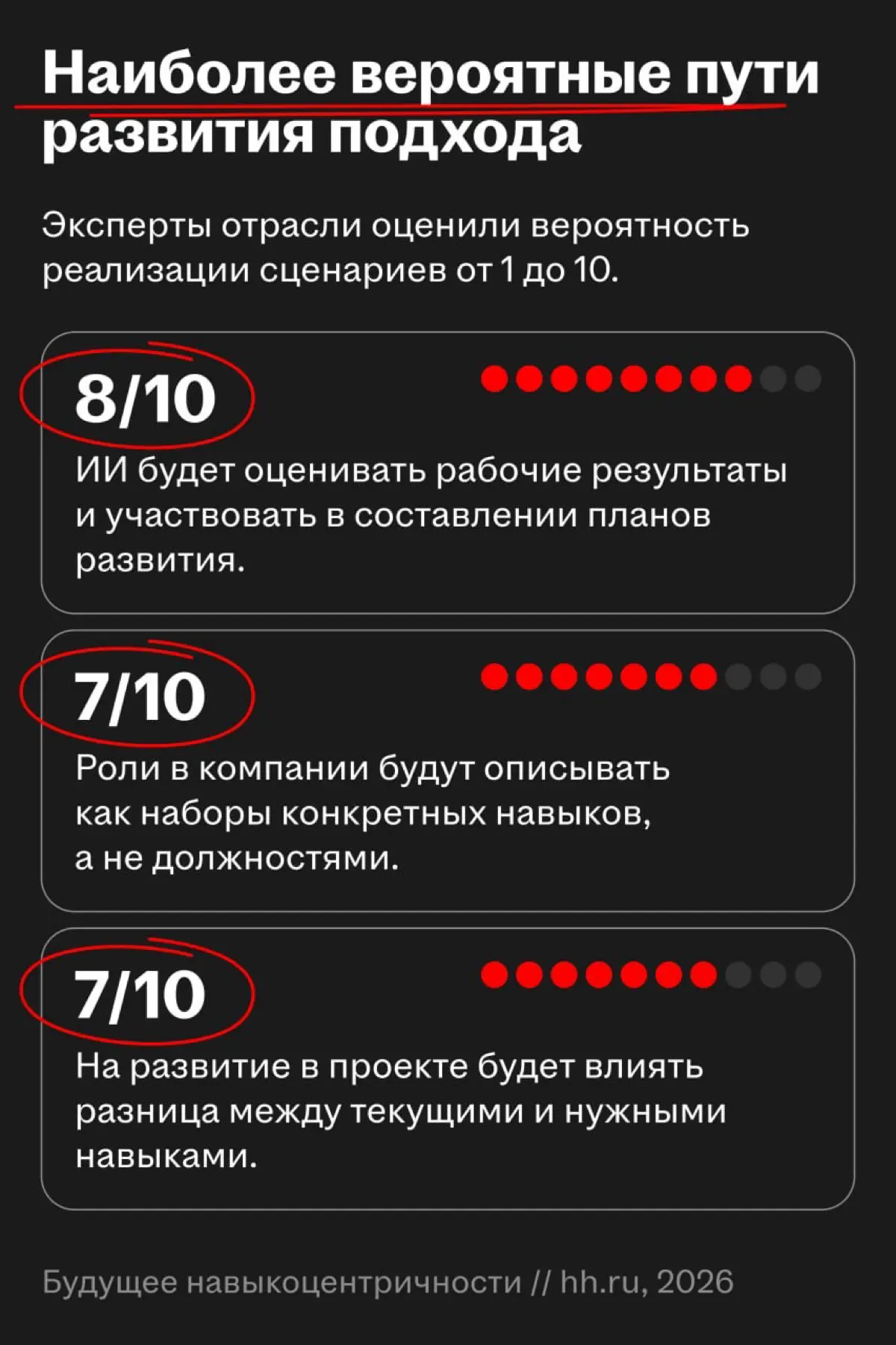 Навыкоцентричный подход — возможность справиться с вызовами рынка труда
🌟 Что случилось
HeadHunter представил исследование о будущем навыкоцентричности и системных сдвигах на рынке труда | Сетка — социальная сеть от hh.ru