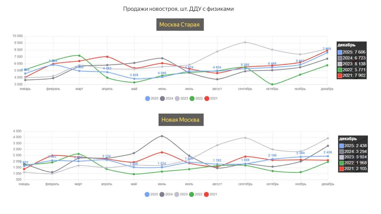 ⚡️ Статистика по продажам новостроек в Москве за декабрь 2025
Москва Старая:
▫️2025 год — 7606
▫️2024 год — 6723
▫️2023 год — 8138
Москва Новая:
▫️2025 год — 2438
▫️2024 год — 3294
▫️2023 год — 3924
О... | Сетка — социальная сеть от hh.ru