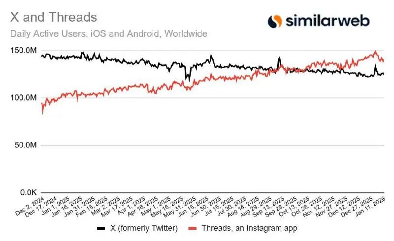 Помните, как все хоронили Threads и говорили, что это глупейшая затея Цука | Сетка — социальная сеть от hh.ru