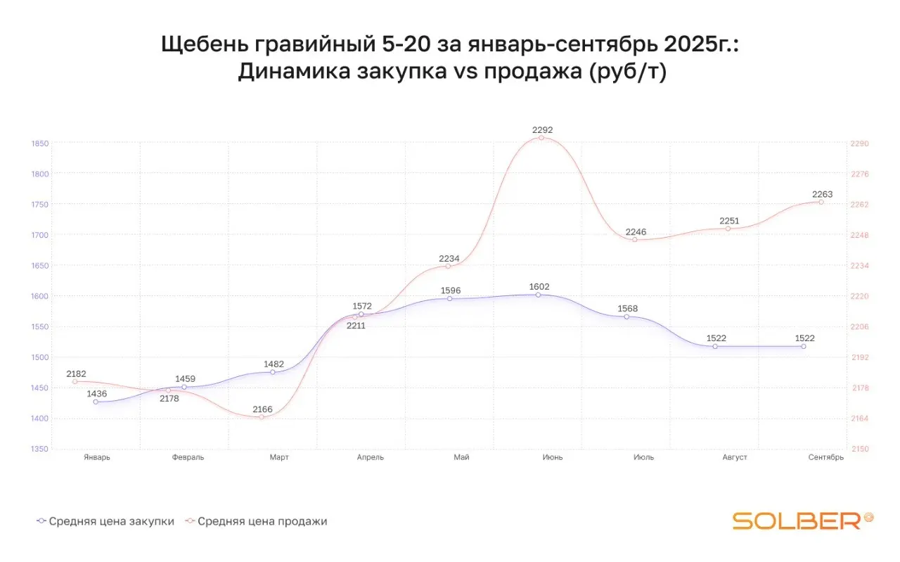 Сезон неожиданностей: как менялся рынок нерудных материалов | Сетка — социальная сеть от hh.ru