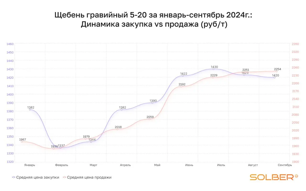 Сезон неожиданностей: как менялся рынок нерудных материалов | Сетка — социальная сеть от hh.ru