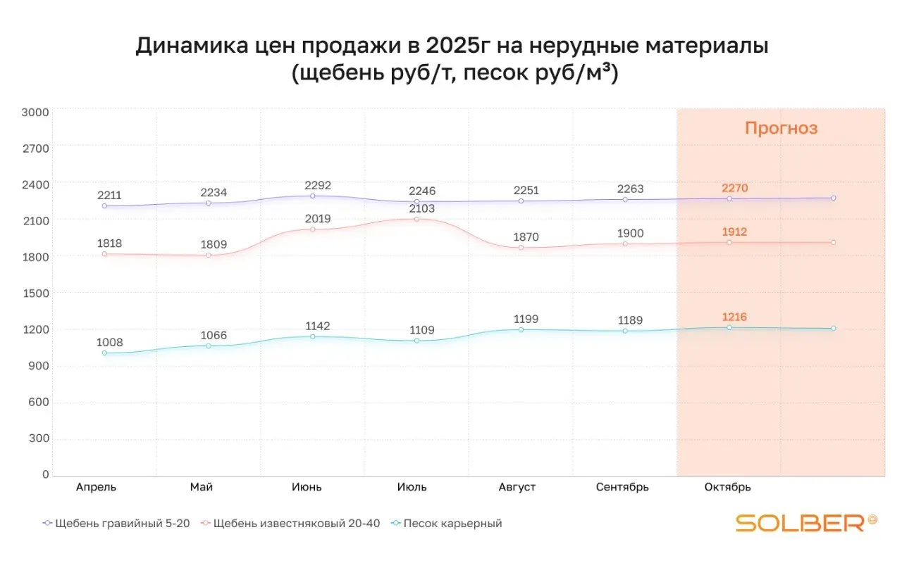 Сезон неожиданностей: как менялся рынок нерудных материалов | Сетка — социальная сеть от hh.ru