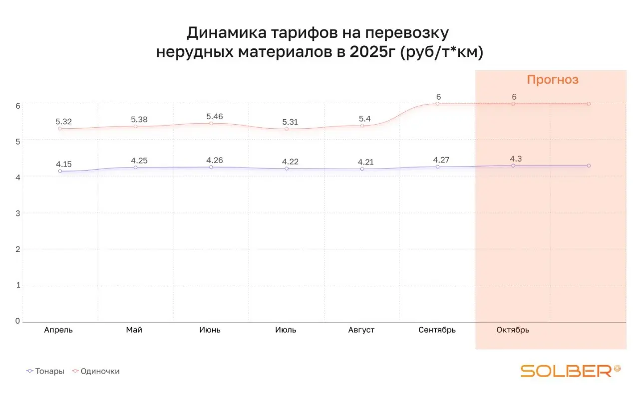 Сезон неожиданностей: как менялся рынок нерудных материалов | Сетка — социальная сеть от hh.ru