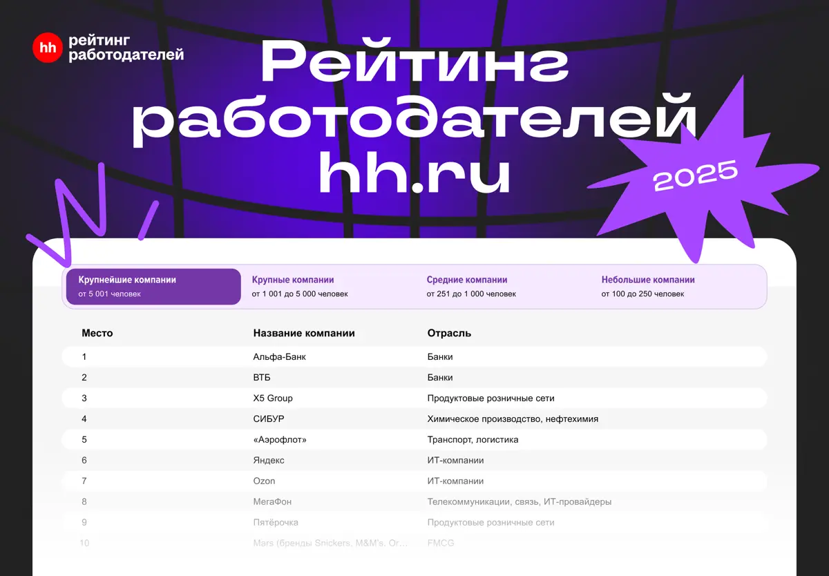 Узнайте результаты Рейтинга работодателей 2025 | Сетка — социальная сеть от hh.ru