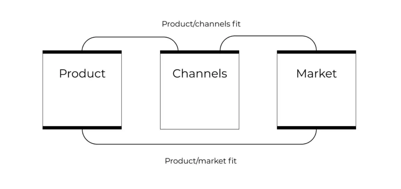 product/channels fit
все еще прохожу курс от Go Practice по масштабированию продукта и нахожу большую пользу с точки зрения систематизации знаний в сфере управления продуктом | Сетка — социальная сеть от hh.ru