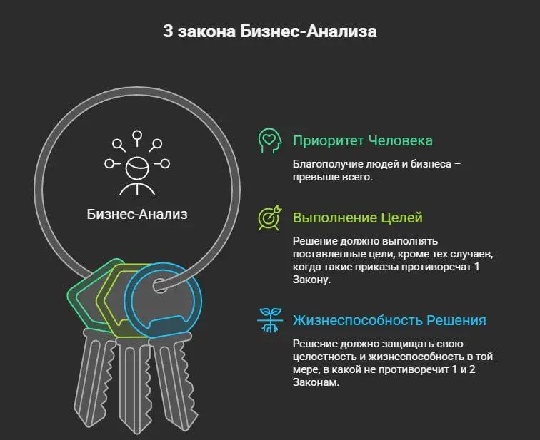 ТРИ ЗАКОНА БИЗНЕС-АНАЛИЗА
Как связать 3 закона робототехники | Сетка — социальная сеть от hh.ru
