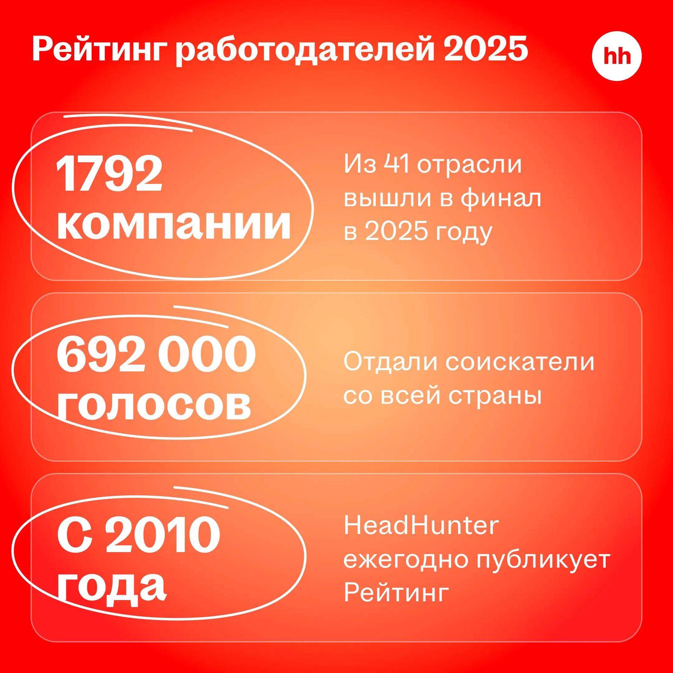 HeadHunter опубликовал Рейтинг работодателей 2025
🌟 Что это
Рейтинг работодателей hh․ru — индикатор привлекательности компаний для соискателей | Сетка — социальная сеть от hh.ru