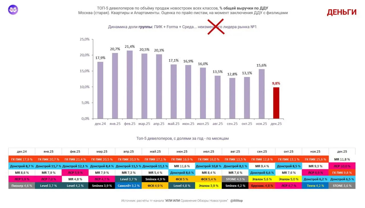 ⚡️ ТОП-5 застройщиков старой Москвы по продажам за декабрь 2025 от Или Или
По долям в деньгах, от всех сделок на 210,2 млрд р | Сетка — социальная сеть от hh.ru