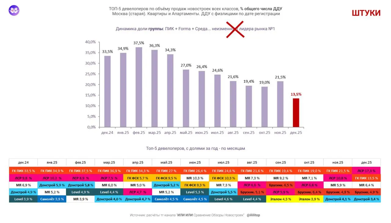 ⚡️ ТОП-5 застройщиков старой Москвы по продажам за декабрь 2025 от Или Или
По долям в деньгах, от всех сделок на 210,2 млрд р | Сетка — социальная сеть от hh.ru