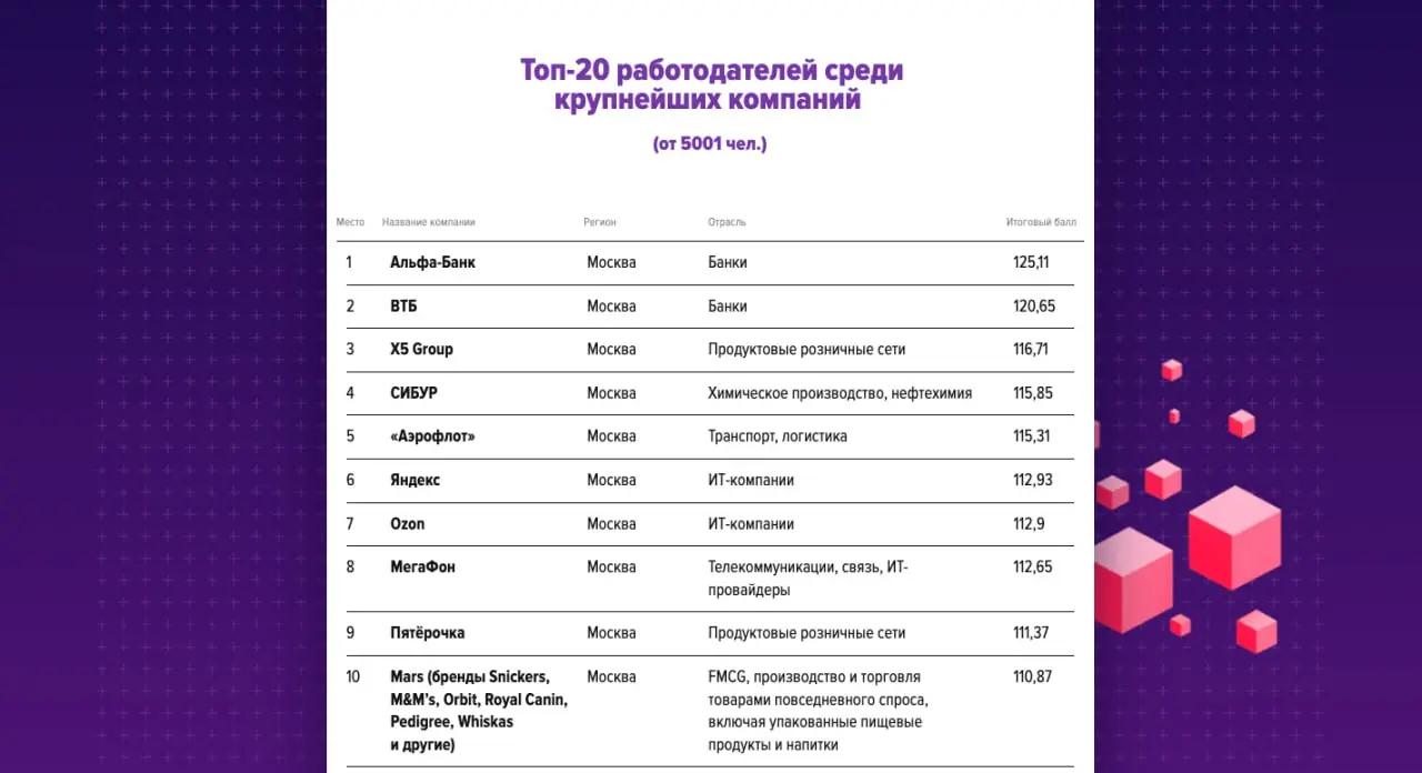 Лучшие работодатели 2025 года
HH опубликовал рейтинг лучших работодателей России среди крупнейших (от 5001 чел.), крупных (от 1001 до 5000 чел.), средних (от 251 до 1000 чел | Сетка — социальная сеть от hh.ru