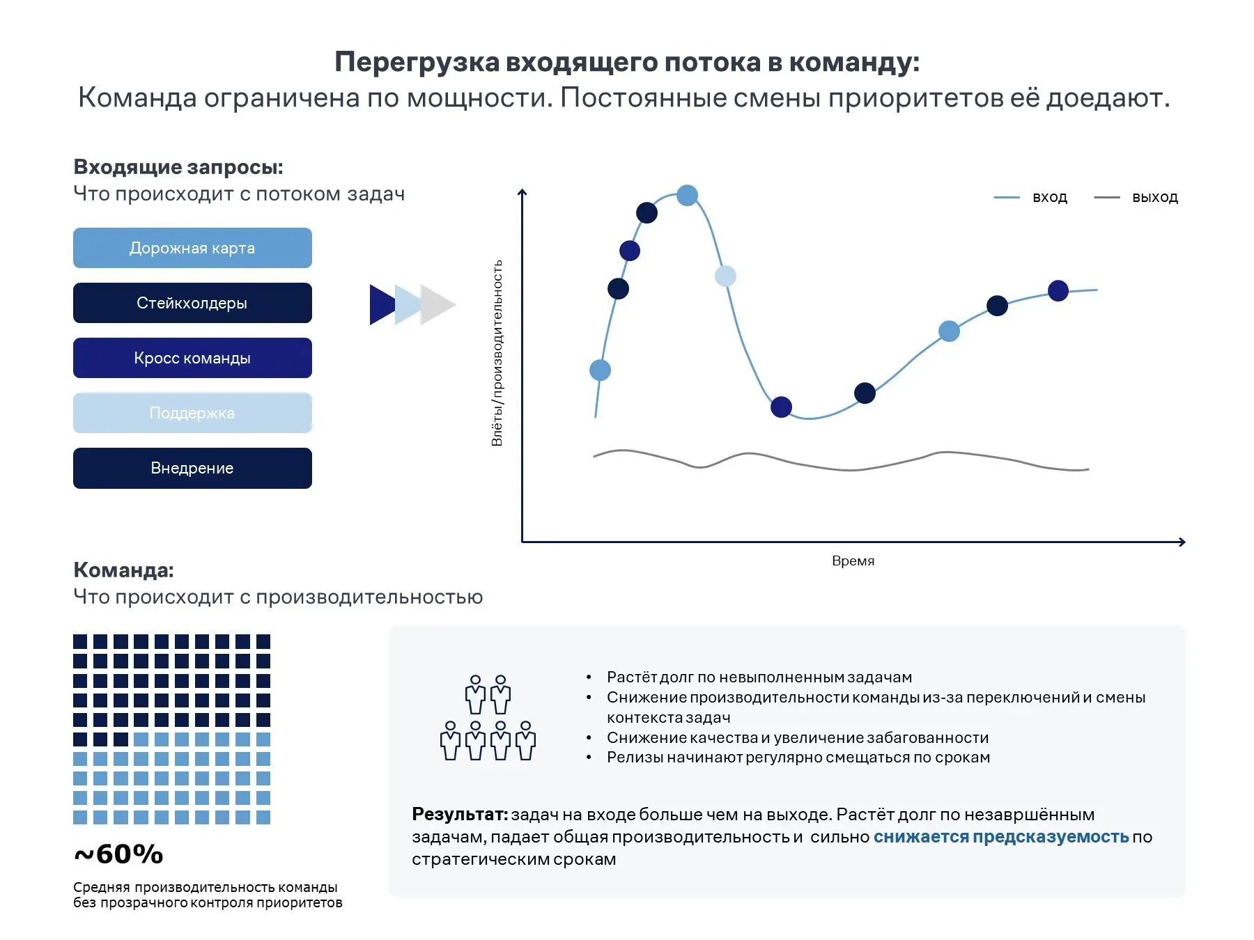 🧮 Управленческий долг почти всегда дороже технического | Сетка — социальная сеть от hh.ru