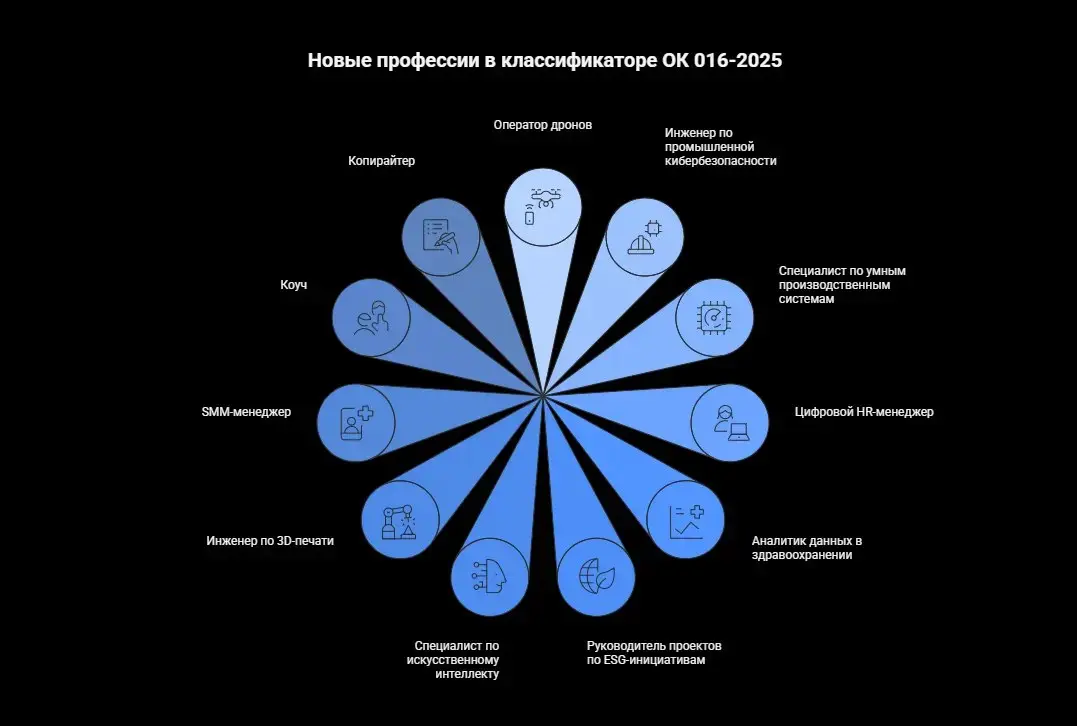 С 1 января 2026 года в России начал действовать новый Общероссийский классификатор профессий и должностей — ОК 016-2025. Он заменил классификатор ОК 016-94, который действовал более 30 лет | Сетка — социальная сеть от hh.ru