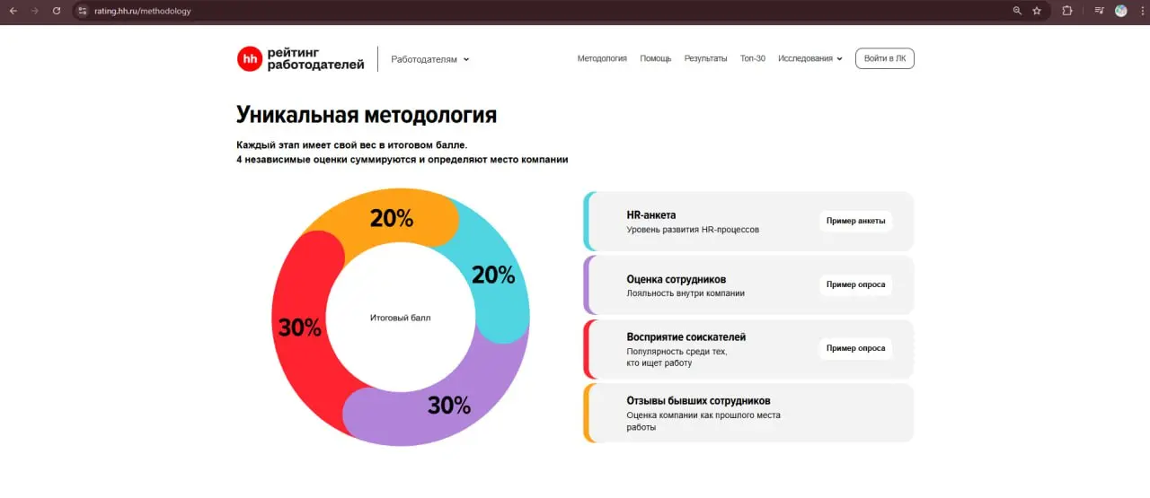 Почему забота о сотрудниках становится приоритетом топовых компаний❤️
или итоги Рейтинга работодателей hh | Сетка — социальная сеть от hh.ru