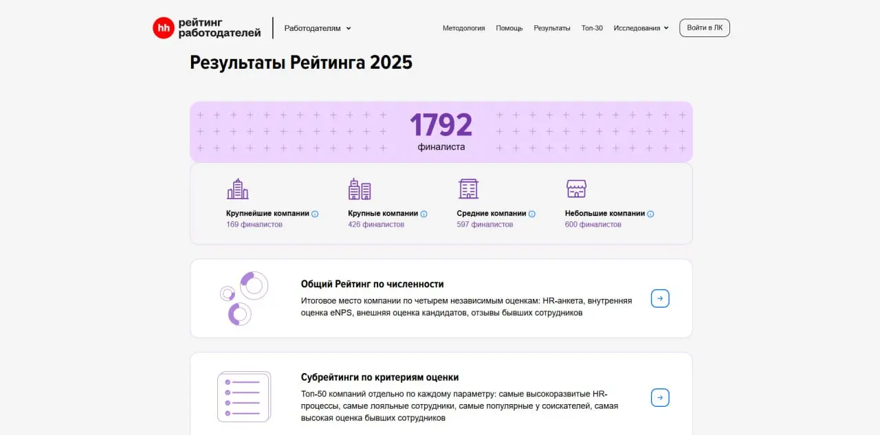 Почему забота о сотрудниках становится приоритетом топовых компаний❤️
или итоги Рейтинга работодателей hh | Сетка — социальная сеть от hh.ru