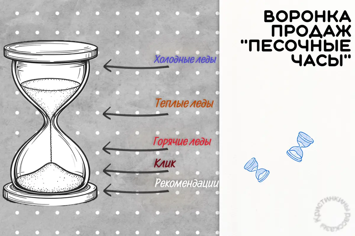 Ваша воронка продаж теряет клиентов? Пора перевернуть её с ног на голову, вернее, в песочные часы
Знакомое чувство? Вы вкладываетесь в трафик, лиды текут, но где-то на дне воронки дыра | Сетка — социальная сеть от hh.ru