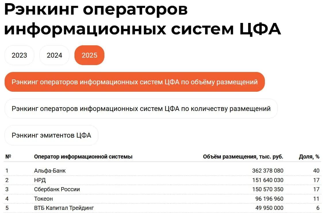 #РынокЦФА
🔎Рэнкинги по ЦФА от Cbonds: операторы информационных систем и эмитенты – итоги 2025 года
📊По итогам 2025 года объем российского рынка ЦФА в обращении составляет 171.99 млрд руб | Сетка — социальная сеть от hh.ru