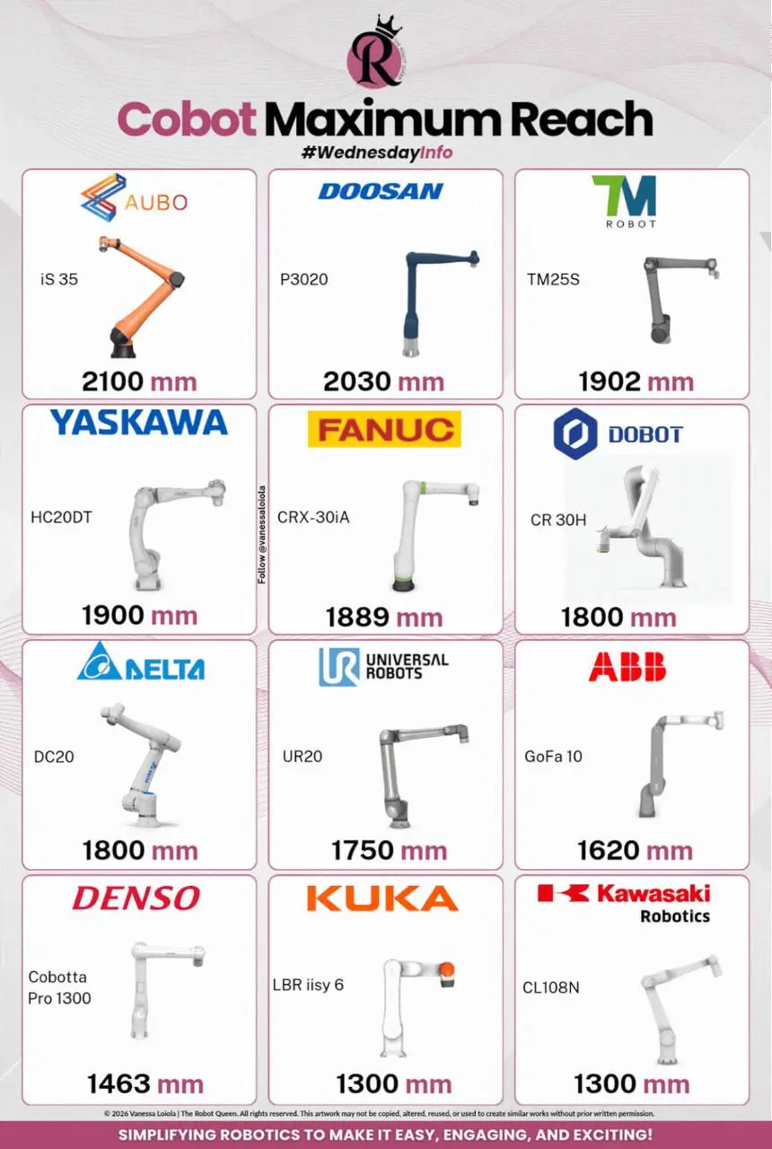 Что такое Cobot Maximum Reach? 🤖
Говоря простыми словами, максимальная дальность досягаемости (reach) — это «размах рук» кобота | Сетка — социальная сеть от hh.ru