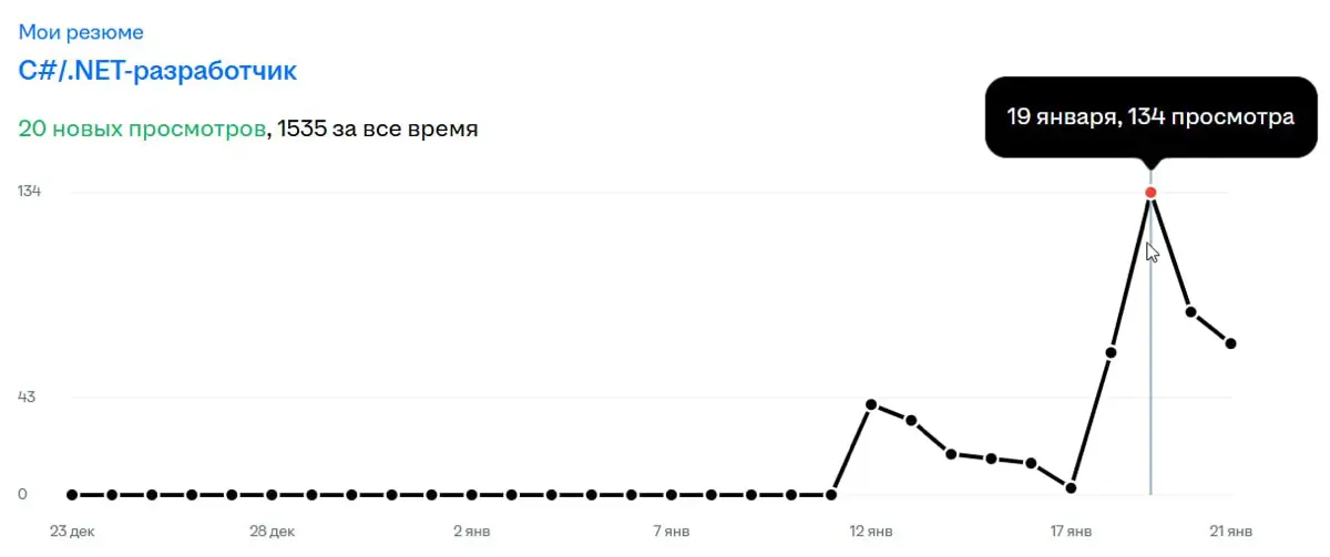 Вот как то так, но никак иначе… | Сетка — социальная сеть от hh.ru