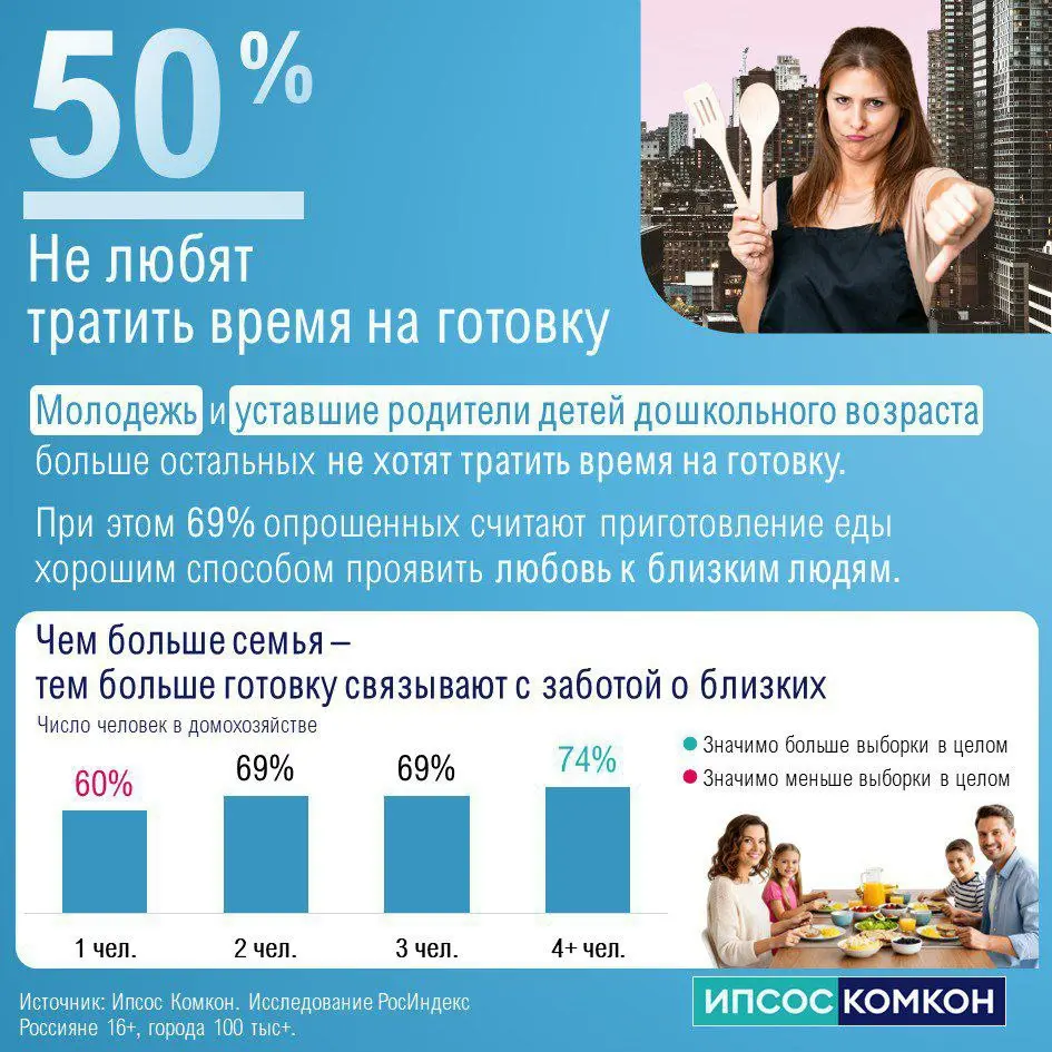 ⚡️ Готовая еда перестает быть просто «ленивым» решением — она становится частью повседневной логики жизни в городе
Что происходит:
🔣 Экономия времени — ключевой фактор | Сетка — социальная сеть от hh.ru