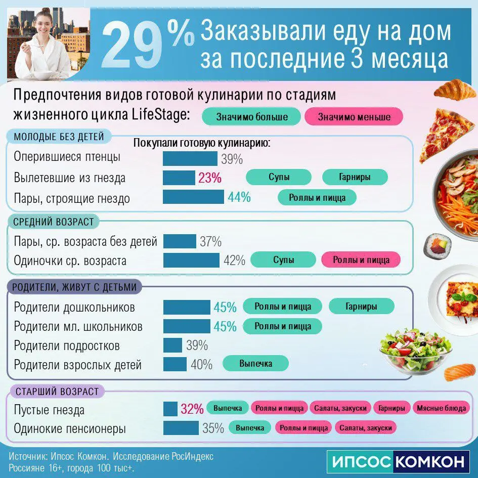 ⚡️ Готовая еда перестает быть просто «ленивым» решением — она становится частью повседневной логики жизни в городе
Что происходит:
🔣 Экономия времени — ключевой фактор | Сетка — социальная сеть от hh.ru