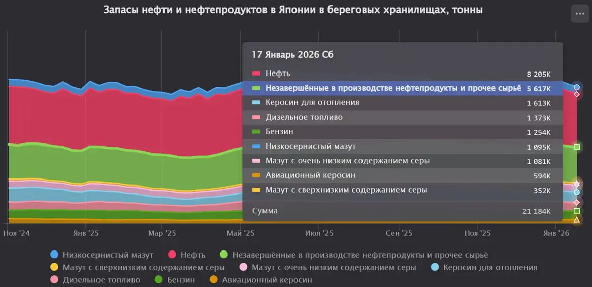 ЯПОНИЯ: Запасы нефти и нефтепродуктов снизились на 2,44% за последнюю неделю
Общие запасы нефти и нефтепродуктов упали на 2,44% (с 21 715 до 21 184 тыс | Сетка — социальная сеть от hh.ru