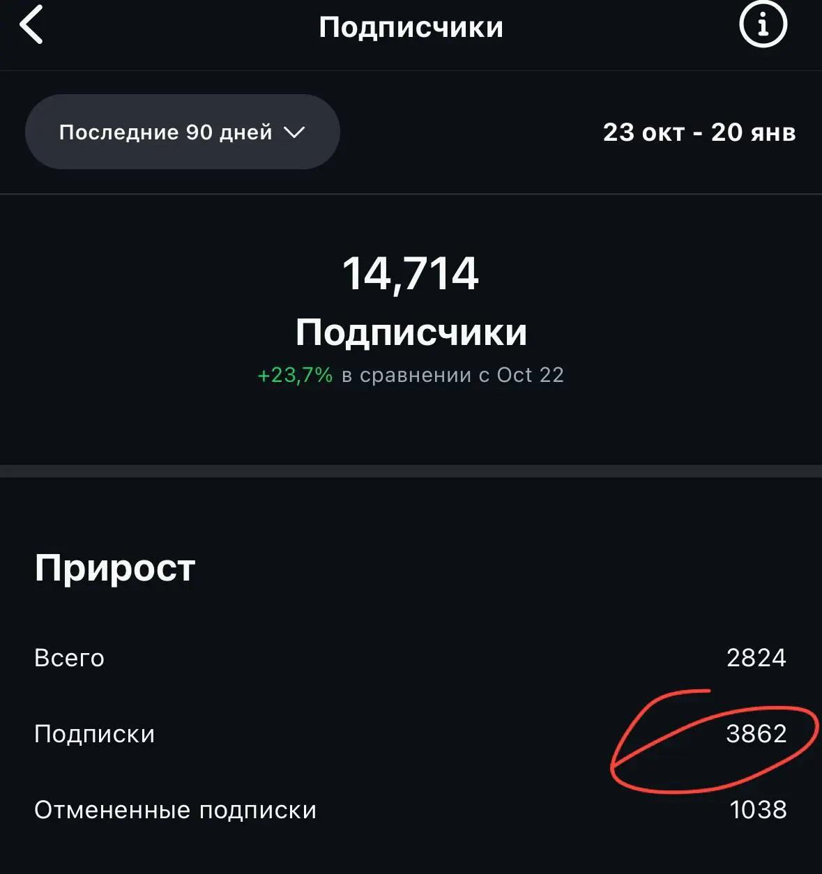 4000 подписчиков за 3,5 месяца у меня ☺️
Если я так буду расти, то к концу года у меня будет около 30.000 подписчиков.
Через 2 года 50.000
Через 3 года около 100 | Сетка — социальная сеть от hh.ru