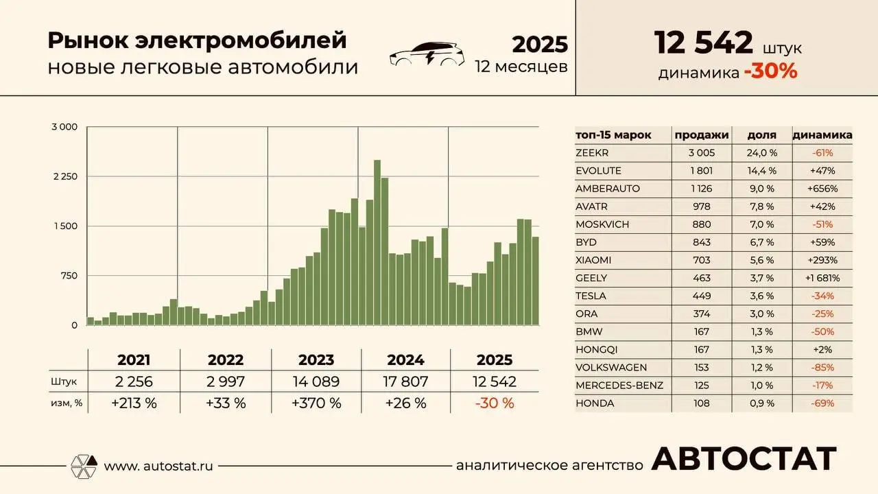 ⚡️ По итогам 2025 года на российском рынке было продано около 12,5 тыс. новых электромобилей, что на 30% меньше, чем в 2024 г. (17,8 тыс. шт | Сетка — социальная сеть от hh.ru
