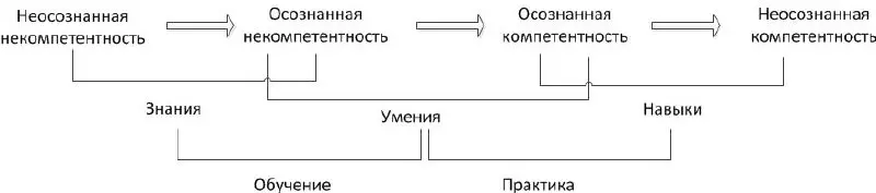 Тема возле ступеней обучения и лестницы Ханта
Чтобы человек начал глубже разбираться в какой-то теме, он должен понять, что не очень-то в этой теме и разбирается | Сетка — социальная сеть от hh.ru