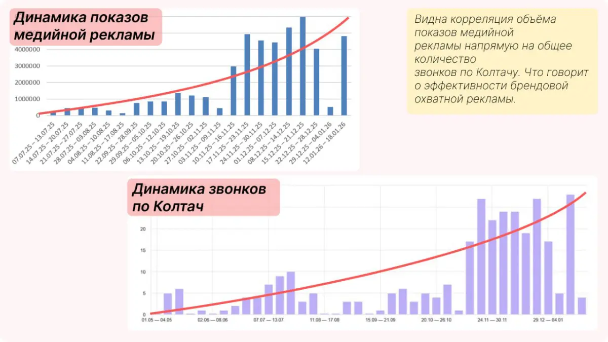 Влияние медийной рекламы на звонки в бизнесе | Сетка — социальная сеть от hh.ru