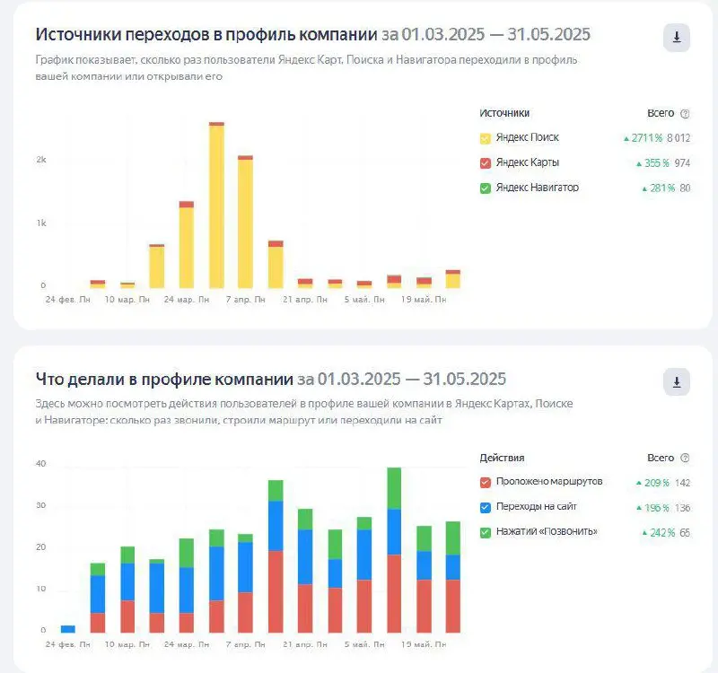Кейс: Как мы увеличили переходы и звонки в стоматологическую клинику на 185% с помощью продвижения в Яндекс.Картах 🚀
Яндекс | Сетка — социальная сеть от hh.ru
