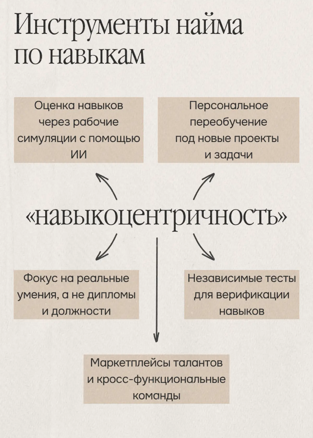 Лучший ответ на вызовы рынка труда — найм по навыкам | Сетка — социальная сеть от hh.ru