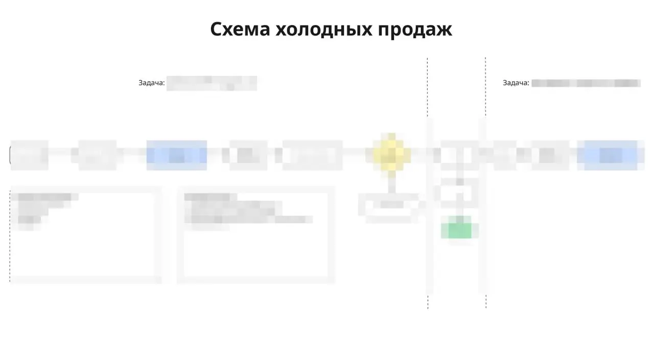 По быстрому организовал процесс холодных продаж и дожима
Системная работа по схеме, по скриптам, готовым текстам | Сетка — социальная сеть от hh.ru