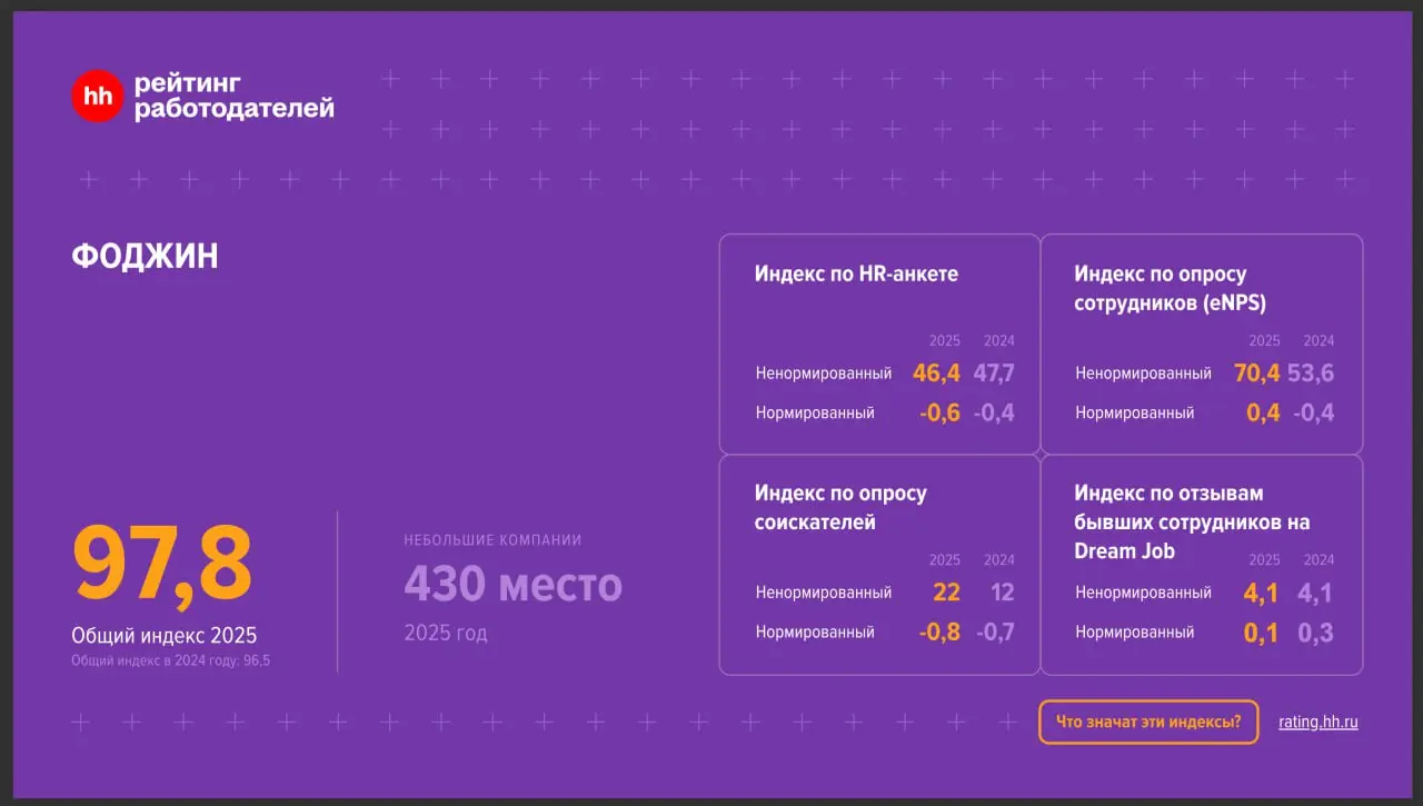 🏆 Открываем сезон рейтингов
Еще в прошлом году мы начали подготовку к Рейтингу работодателей от HH.ru
Заполняли анкеты, собирали отзывы и оценки | Сетка — социальная сеть от hh.ru