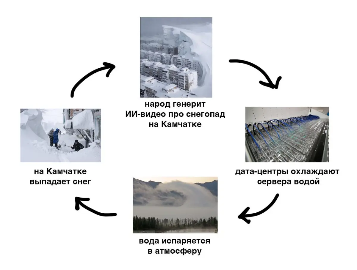 круговорот воды | Сетка — социальная сеть от hh.ru