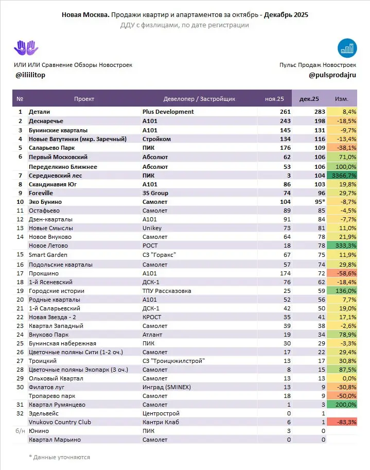 ⚡️ Продажи декабря 2025 по новостройкам Новой Москвы
ТОП-5 проекта и их девелопера:
🔤 Детали (Plus Development)
🔤 Деснаречье (А101)
🔤 Бунинские кварталы (А101)
🔤 Новые Ватутинки (Стройком)
🔤 Саларьево... | Сетка — социальная сеть от hh.ru