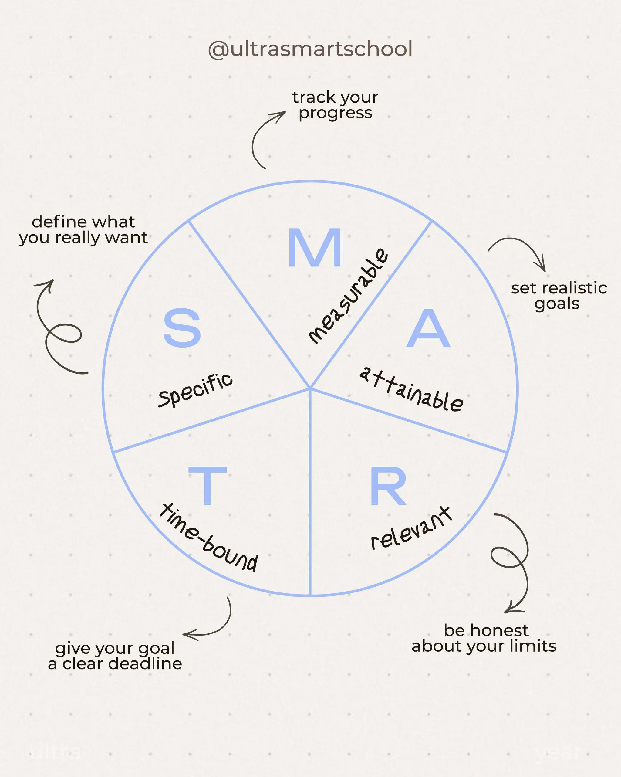 #ultrahacks Smart Me Era — когда твои цели начнут исполняться? 🪐 🃏
Я всё чаще замечаю одну и ту же картину: мы всеее хотим развиваться, учить языки, расти личностно и профессионально — но наши цели вс... | Сетка — социальная сеть от hh.ru