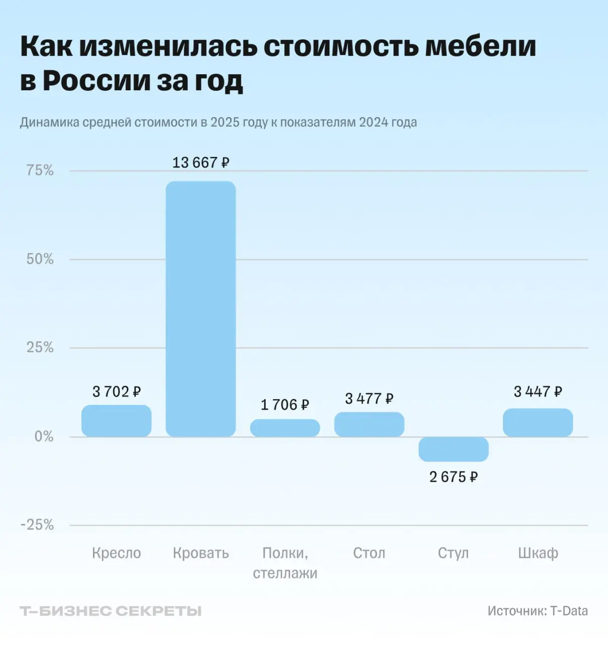 ⚡️ Как в России изменился рынок продажи и производства мебели
Исследование показывает: мебельный бизнес в России быстро уходит в онлайн — и это уже не тренд, а новая норма | Сетка — социальная сеть от hh.ru