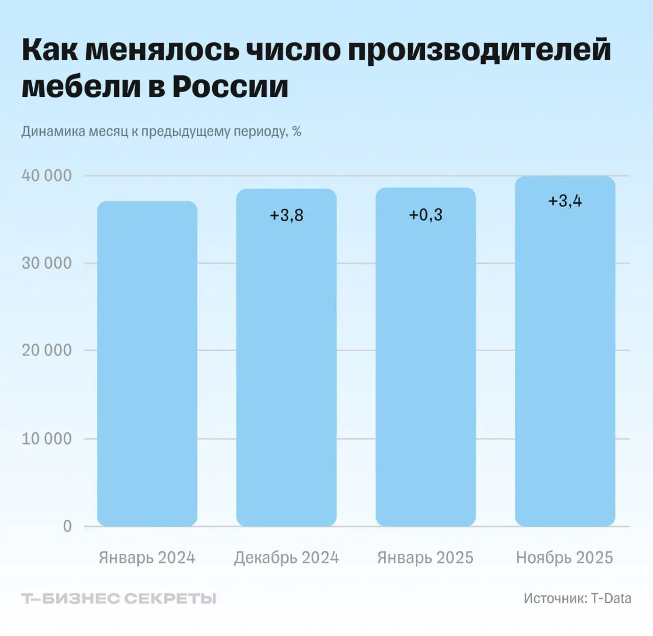 ⚡️ Как в России изменился рынок продажи и производства мебели
Исследование показывает: мебельный бизнес в России быстро уходит в онлайн — и это уже не тренд, а новая норма | Сетка — социальная сеть от hh.ru