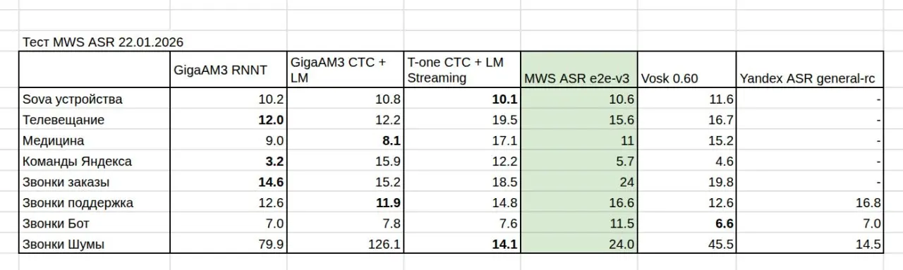 Протестировал распознавание речи MWS.AI модель e2e-v3
https://mts | Сетка — социальная сеть от hh.ru