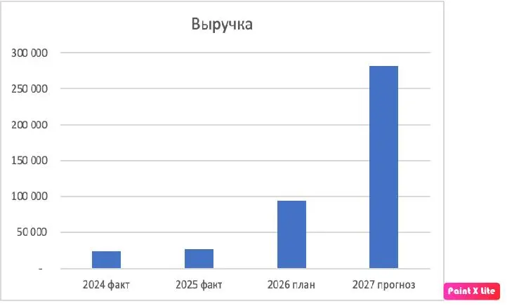 Кейс.
Пришел стартап в конце 2025 года с запросом на инвестиции, предоставил такой график по выручке | Сетка — социальная сеть от hh.ru