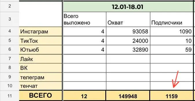 Ролик набрал охват, привел лидов и сразу первые продажи.
Ниша: фотография, ретушь
Продукт: обучение с 0
Тестировали мы два месяца с разными подачами. Что-то показывало себя хорошо | Сетка — социальная сеть от hh.ru