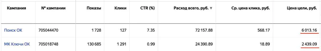 Пару советов для тех, кто работает с В2В:
🔸Ставьте коллтрекинг и email-трекинг. Сразу. Не потом, не через месяц, не когда-нибудь в перспективе, просто подключите сразу и всё | Сетка — социальная сеть от hh.ru