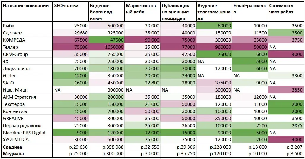 Вот сколько стоит контент
На рынке контента в 2025–2026 годах сложились достаточно устойчивые ценовые коридоры | Сетка — социальная сеть от hh.ru