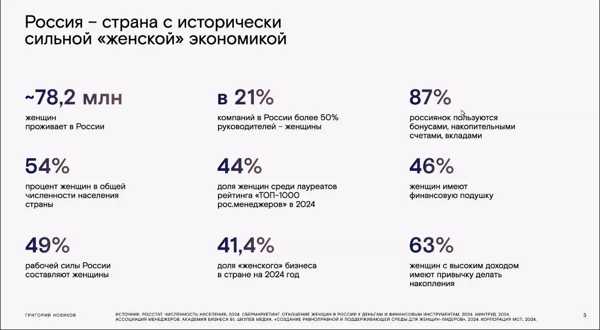 Женская экономика
Посмотрела исследование про женщин. Цифры впечатляют, но если честно, ничего неожиданного.
Женщины давно перестали быть “дополнением” к экономике | Сетка — социальная сеть от hh.ru