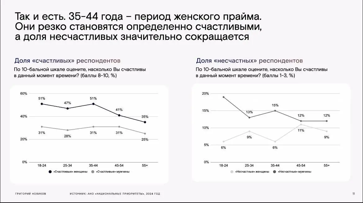 Женская экономика
Посмотрела исследование про женщин. Цифры впечатляют, но если честно, ничего неожиданного.
Женщины давно перестали быть “дополнением” к экономике | Сетка — социальная сеть от hh.ru