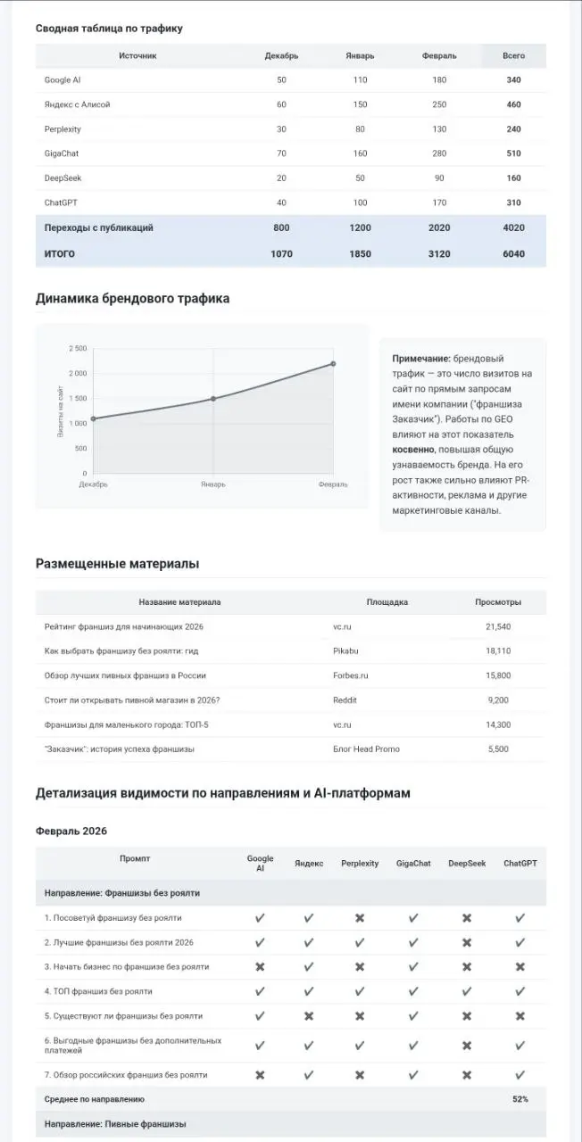 Засели за большую переработку отчетов по GEO-продвижению.
Текущие отчёты показывают только основные данные, а мы хотим давать заказчикам больше аналитики по их проекту: трафик, охваты, публикации | Сетка — социальная сеть от hh.ru